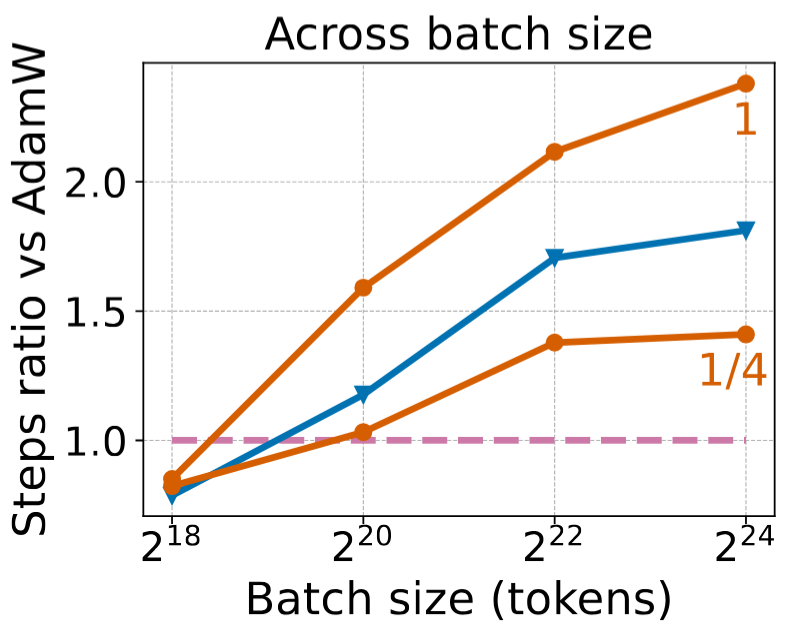 Scaling of Dion across different batch sizes