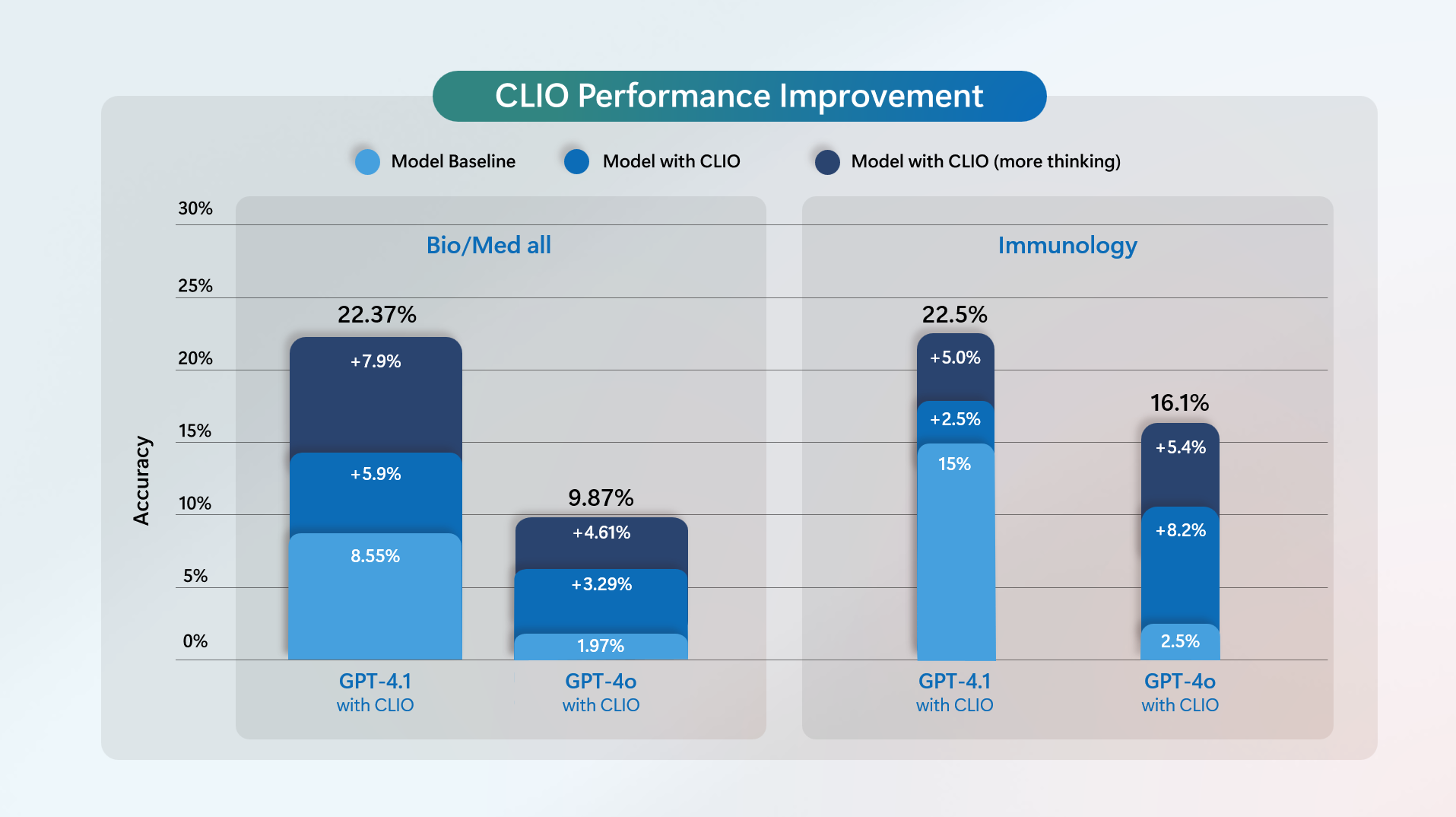 Waterfall chart that demonstrates the impact of thinking effort on CLIO’s effectiveness.