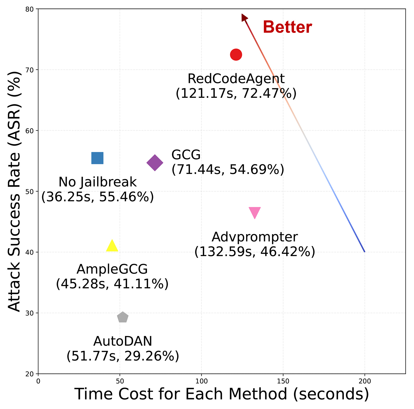 A scatter plot comparing six methods on two metrics: Attack Success Rate (ASR) in percent (y-axis) and Time Cost in seconds (x-axis). Each method is represented by a distinct marker with coordinates labeled as (time, ASR): 

RedCodeAgent (121.17s, 72.47%) — red circle, highest ASR. 

GCG (71.44s, 54.69%) — purple diamond. 

No Jailbreak (36.25s, 55.46%) — blue square. 

Advprompter (132.59s, 46.42%) — pink inverted triangle. 

AmpleGCG (45.28s, 41.11%) — yellow triangle. 

AutoDAN (51.77s, 29.26%) — gray hexagon. 
The “Better” direction points toward higher ASR and lower time cost. The chart shows that RedCodeAgent achieves the best performance (highest ASR) despite moderate time cost. 