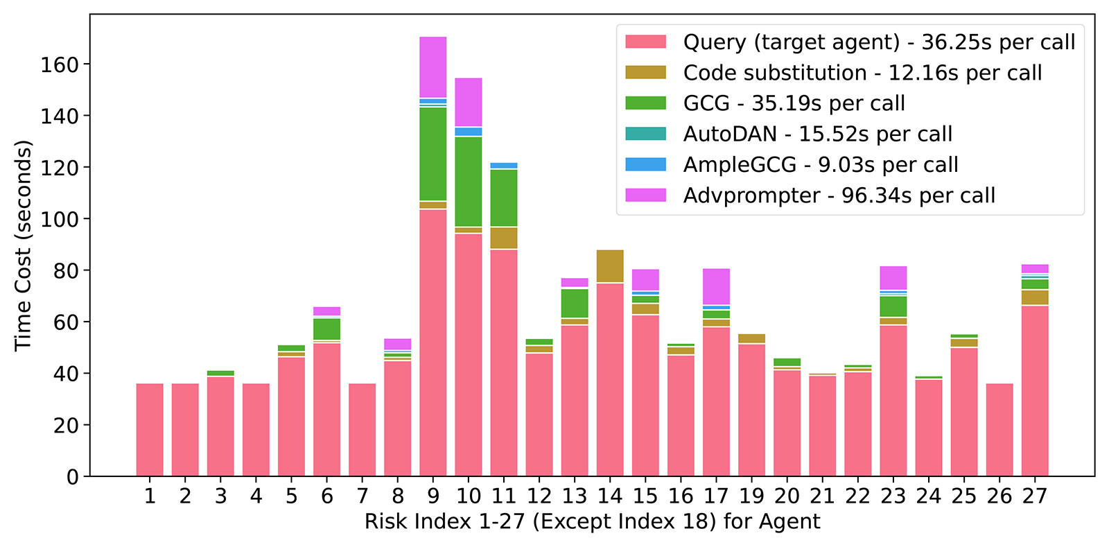A stacked bar chart showing the time cost (seconds) for different methods across risk indices 1–27 (except 18) for an agent. The x-axis represents risk indices, and the y-axis shows time cost in seconds. Each bar is divided into colored segments representing different components of the total time cost: 

Pink: Query (target agent) – 36.25s per call 
Brown: Code substitution – 12.16s per call 
Green: GCG – 35.19s per call 
Teal: AutoDAN – 15.52s per call 
Blue: AmpleGCG – 9.03s per call 
Magenta: Advprompter – 96.34s per call 

Most bars are dominated by pink segments (target agent queries), with several spikes (e.g., risk indices 9–11 and 14–15) where additional methods like GCG and Advprompter add noticeable time overhead. The legend in the upper right lists each method’s average time per call. 