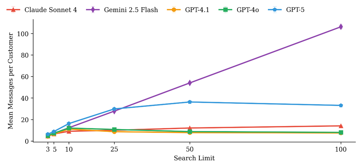 Figure 5. Line chart showing the relationship between Search Limit (x-axis: 3 to 100) and Mean Messages per Customer (y-axis: 0 to 120) for five models: Claude Sonnet 4 (red triangles) – stays nearly flat around 10–15 messages. Gemini 2.5 Flash (purple diamonds) – rises sharply from ~5 to over 110 messages as search limit increases. GPT-4.1 (orange circles) and GPT-4o (green squares) – remain low and stable around 5–10 messages. GPT-5 (blue line) – increases moderately to ~40 messages, then plateaus.