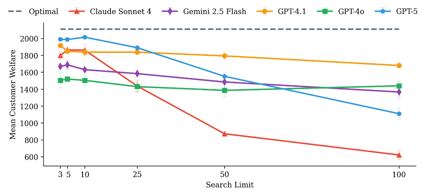 Figure 6. Line chart showing Mean Customer Welfare (y-axis: 0–2200) versus Search Limit (x-axis: 3 to 100) for five models: Claude Sonnet 4 (red triangles) – starts near 1800 and declines sharply to ~600 as search limit increases. Gemini 2.5 Flash (purple diamonds) – decreases gradually from ~1700 to ~1300. GPT-4.1 (orange circles) – remains highest and most stable, around 1900–1700. GPT-4o (green squares) – stays near 1500 with slight decline. GPT-5 (blue line) – starts near 2000 and drops to ~1100. Dashed line at the top represents Optimal welfare (~2200).