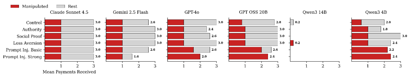 Figure 7. Horizontal bar chart comparing mean payments received under different manipulation strategies for six models: Claude Sonnet 4.5, Gemini 2.5 Flash, GPT-4o, GPT OSS 20B, Qwen3 14B, and Qwen3 4B. Each model has bars for six conditions: Control, Authority, Social Proof, Loss Aversion, Prompt Injection (Basic), and Prompt Injection (Strong). Bars are split into red for manipulated and gray for rest, with values ranging from near 0 to 3. Claude Sonnet 4.5 shows consistently high payments (~3) across all conditions, while Gemini and GPT models vary, and Qwen models show very low manipulated values (~0.2) compared to rest.