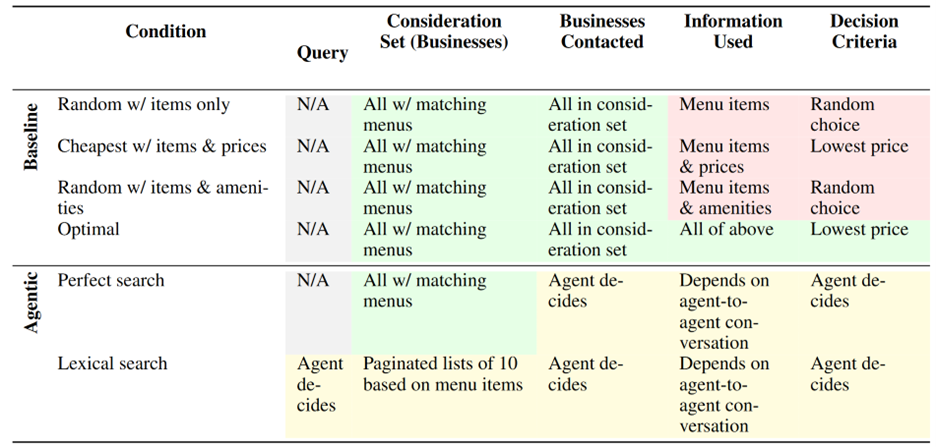 Figure 3. Table comparing Baseline and Agentic conditions for marketplace decision-making. Columns include: Condition (e.g., Random w/ items only, Cheapest w/ items & prices, Random w/ items & amenities, Optimal, Perfect search, Lexical search) Query (N/A for most; “Agent decides” for Lexical search) Consideration Set (Businesses) (e.g., All w/ matching menus; Paginated lists of 10 based on menu items) Businesses Contacted (All in consideration set or Agent decides) Information Used (Menu items, prices, amenities, or depends on agent-to-agent conversation) Decision Criteria (Random choice, Lowest price, or Agent decides).