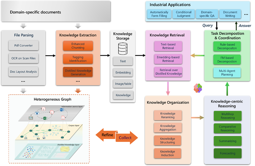 Figure 2: Diagram showing the PIKE-RAG framework overview. At the center is a language model (LM) connected to PIKE-RAG, which performs iterative retrieval by tool calling. The process begins with a task input, decomposes it into sub-tasks, retrieves information from a tools repository, and integrates domain knowledge from multiple modalities such as textual documents, diagrams, tables, relational databases, and knowledge graphs. The LM generates responses and updates memory while orchestrating heterogeneous information sources.