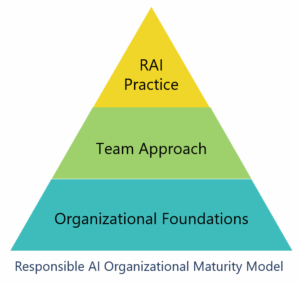 Pyramid with Organizational foundations at the bottom, Team approach in the middle, and RAI practice at the top