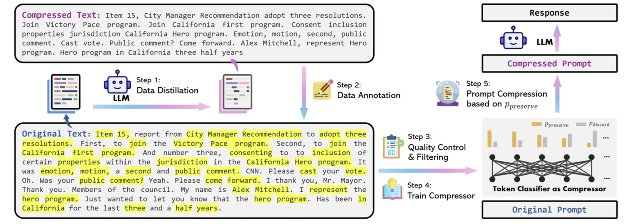 Example: LLMLingua2 and TACO-RL prompt compression algorithms for efficient context engineering