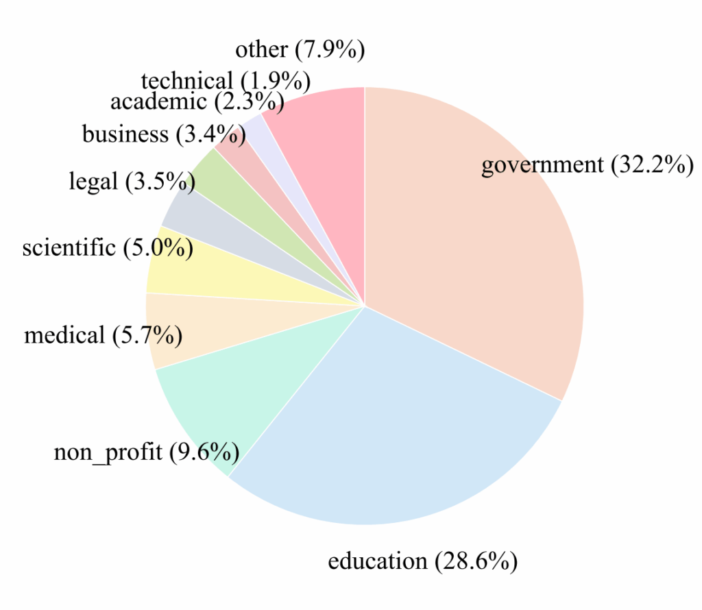 chart, pie chart