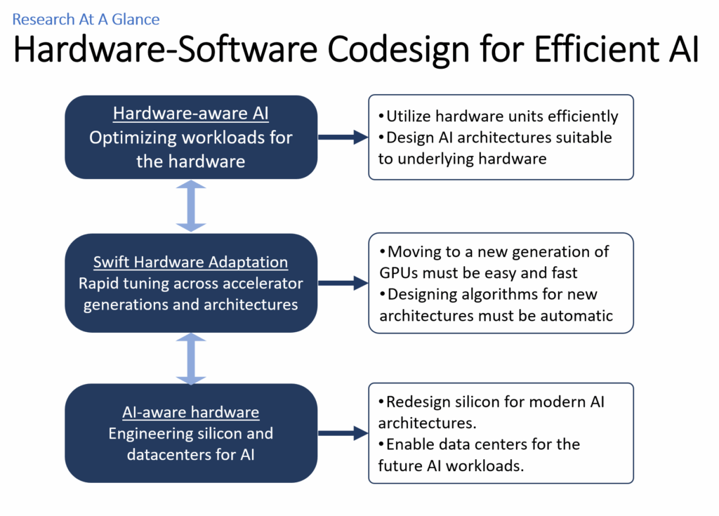 Research At A Glance: Hardware-Software Codesign for Efficient AI
