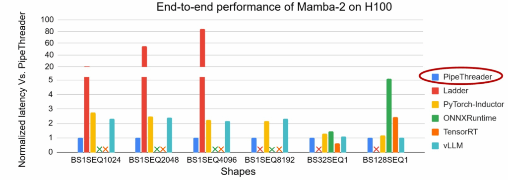 PipeThreader 在 Mamba-2 模型上端到端性能测试结果