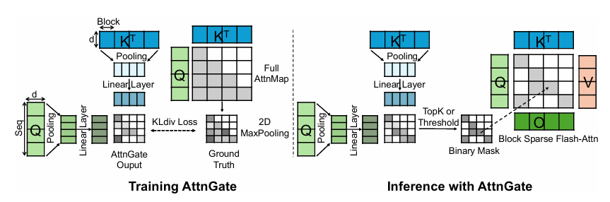 SeerAttention 框架图
