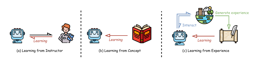 图9:用于评估 LLMs 通用学习能力的认知框架示意图
