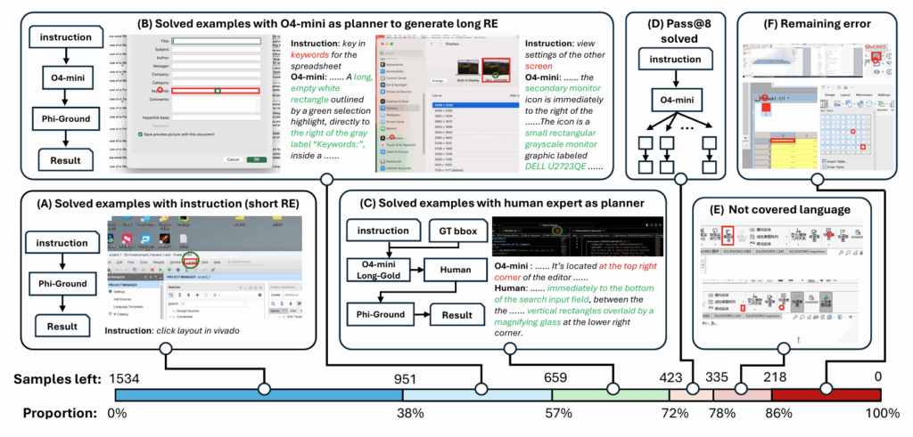 模型在 ScreenSpot-pro 上的错误样本类型和比例