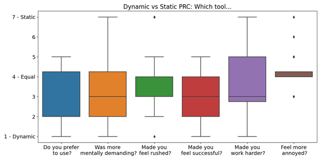 Alt text: Box plot chart titled “Dynamic vs Static PRC: Which tool…”, comparing user responses to six questions about preference, mental demand, feeling rushed, success, effort, and annoyance. Y-axis ranges from 1 (Dynamic) to 7 (Static), with 4 marked as Equal. Each question is represented by a box plot showing response distribution, median, and variability, illustrating perceived differences between dynamic and static PRC tools.
