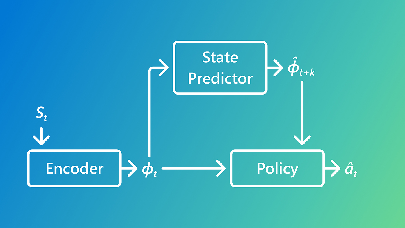 Smart Replay - flowchart diagram showing the flow between Encoder, State Predictor, and Policy