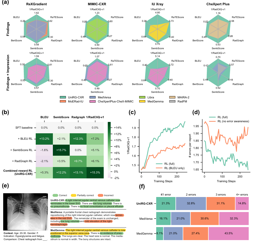 Fig 2: Multi-panel figure showing UniRG-CXR’s state-of-the-art performance: leaderboard gains across metrics, ablation studies demonstrating benefits of combined reinforcement-learning rewards, improved training dynamics with fewer clinical errors, qualitative case studies with error-free reports, and a distribution showing fewer high-error reports compared to prior models.