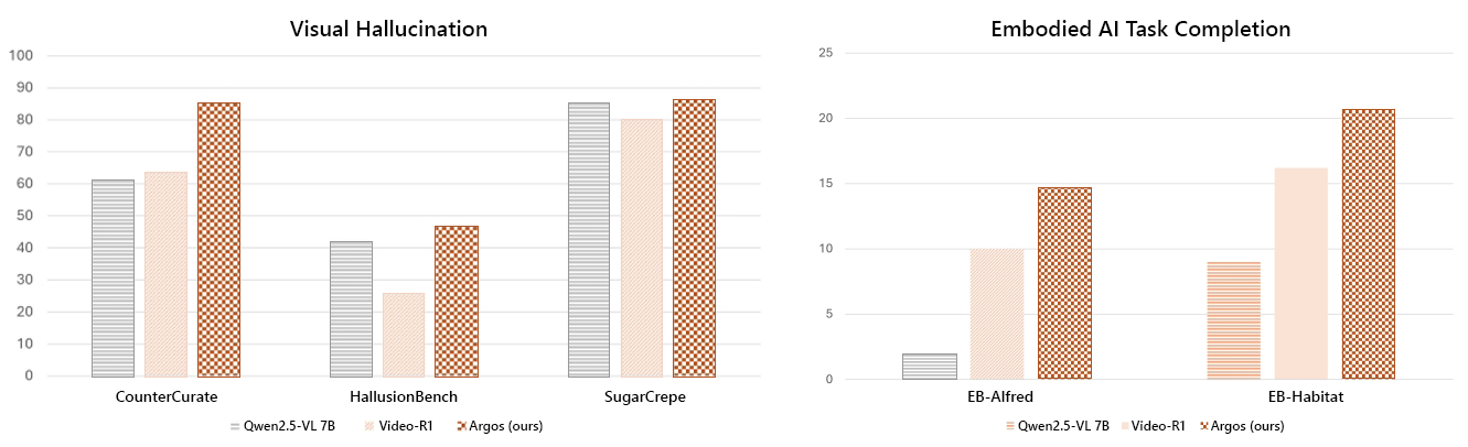 Figure 3 shows two side-by-side line charts comparing an Agentic model (dashed line) that uses the Argos verifier with a Non-Agentic model (solid line) trained only with an outcome reward. The left plot, “Response Accuary,” tracks response accuracy versus RL step (0, 5, 10, 15). Both models start near 0.54 accuracy, but the Agentic curve slightly rises and then stays roughly flat, while the Non-agentic curve steadily declines to about 0.50. The right plot, “Visual Grounding Acc,” shows visual grounding accuracy over the same steps: the Agentic curve increases monotonically from about 0.39 to just above 0.5, whereas the Non-Agentic curve initially rises slightly and then drops sharply to about 0.1. Together, the plots illustrate that Argos stabilizes answer accuracy and significantly improves visual grounding, while the non-agentic model’s performance and grounding collapse over training.