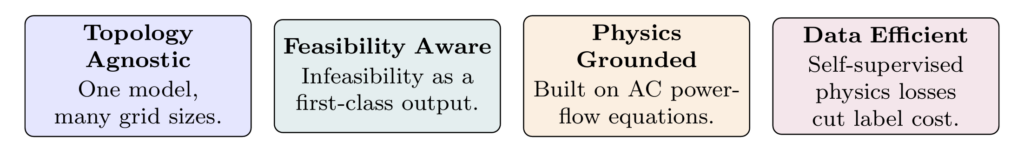 GridFM is built around four core tenets: topology-agnostic, feasibility-aware, physics-grounded, and data-efficient.