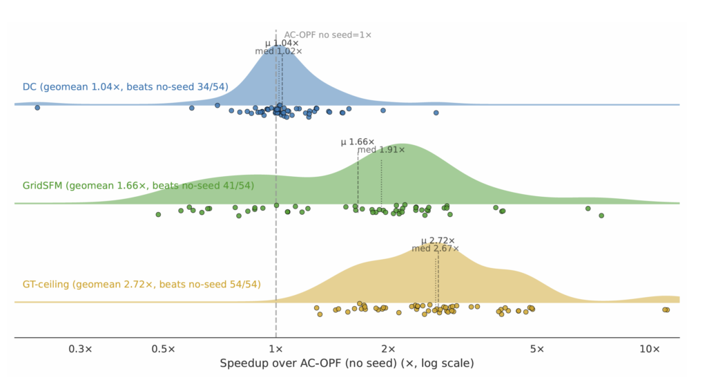 Per-grid AC-OPF speedup distribution (log-x axis): GridSFM warm-start vs. DC warm-start vs. ground-truth ceiling, with KDE plots and per-grid dots