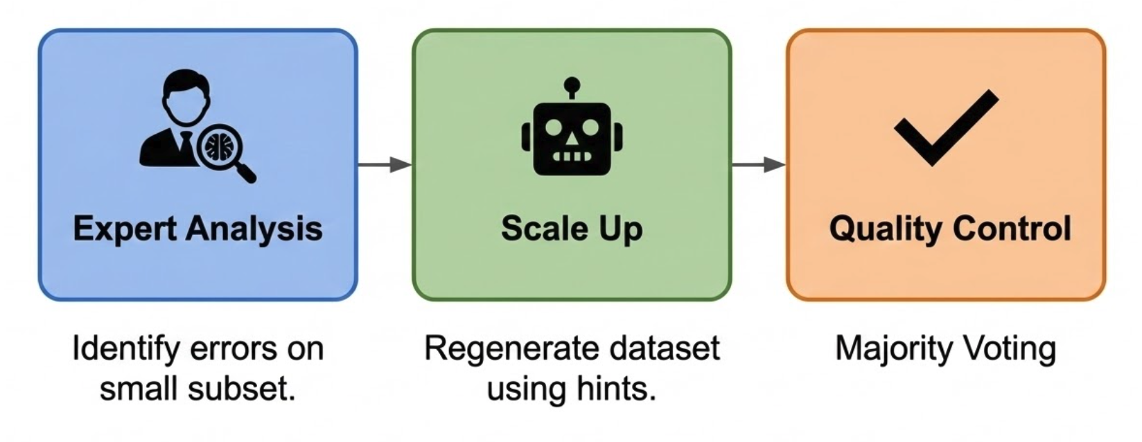 Process for correcting training data