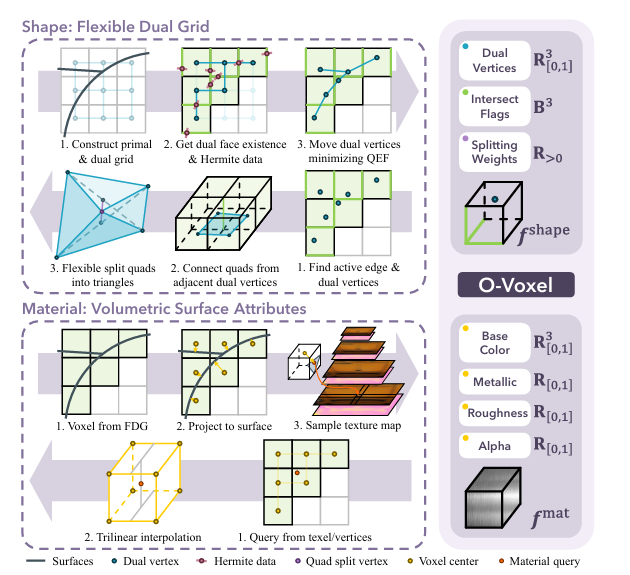 O-Voxel 示意图，及 3D 资源与 O-Voxels 之间的即时双向转换