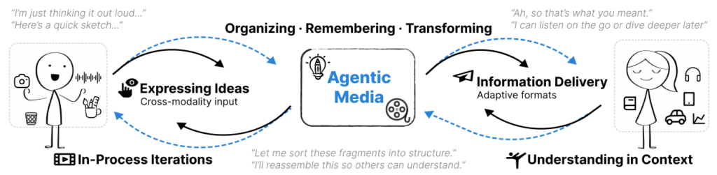Diagram illustrating Agentic Media as a mediating structure between expression and understanding. On the left, a person expresses ideas through cross-modal inputs and in-process iterations. These inputs are organized, remembered, and transformed by Agentic Media. On the right, information is delivered in adaptive formats that support understanding in context. Bidirectional arrows indicate ongoing feedback between expression, media transformation, and contextual comprehension.