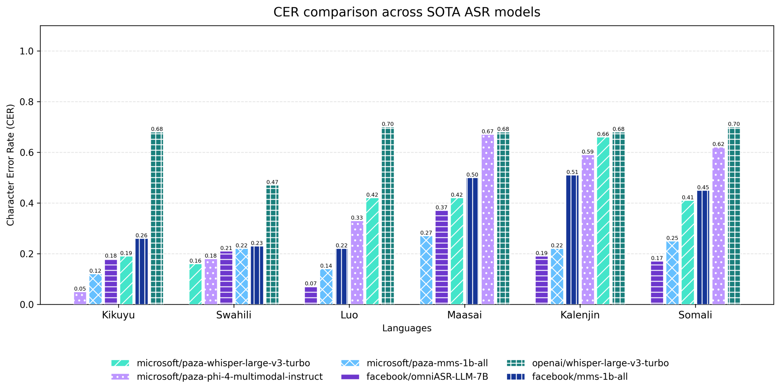 Figure 1: Character Error Rate (CER) comparison across the Kenyan languages for several state‑of‑the‑art ASR models including the Paza models. Lower CER indicates better transcription performance.