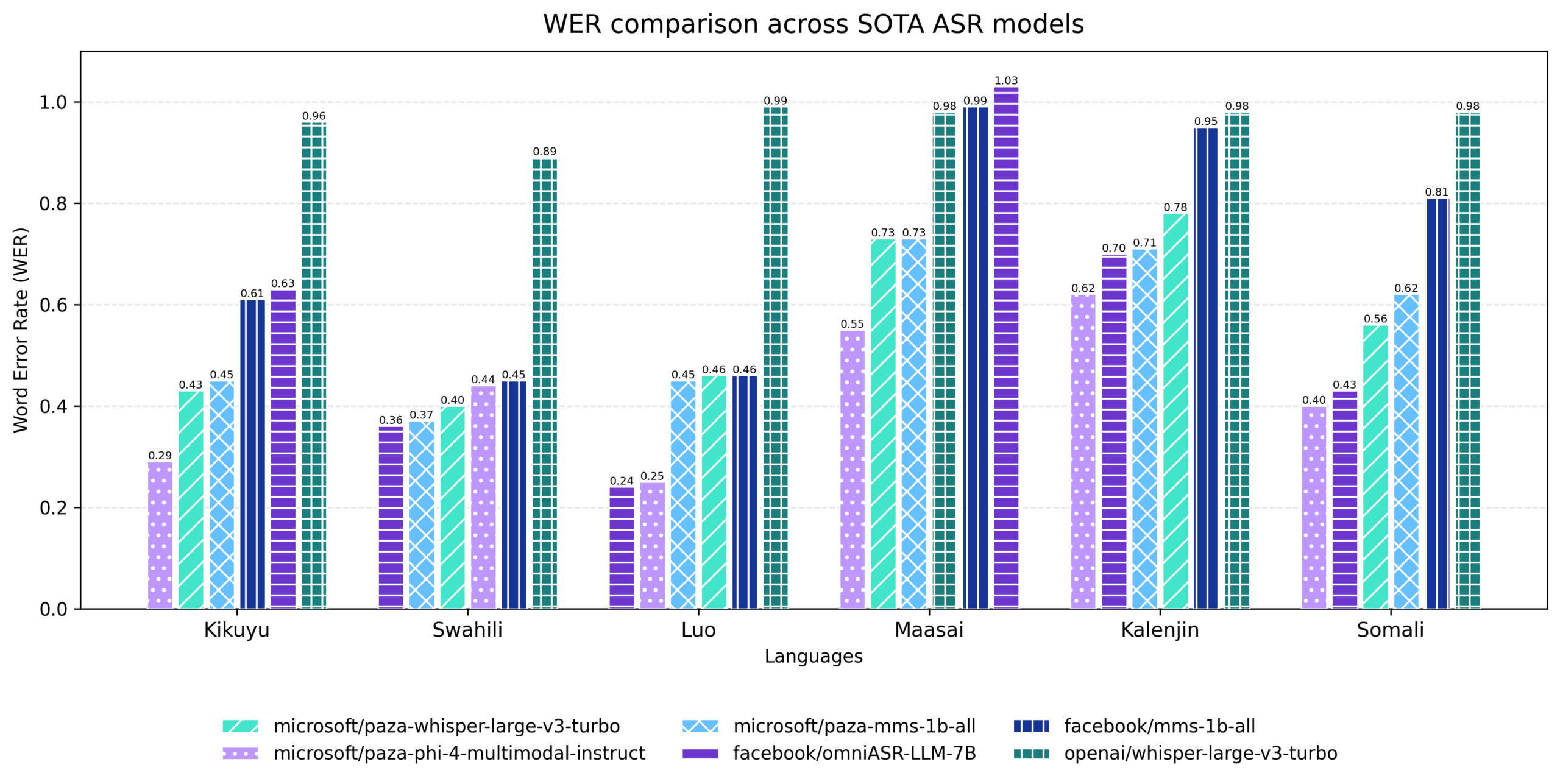 Figure 2: Word Error Rate (WER) comparison across the Kenyan languages for several state‑of‑the‑art ASR models including the Paza models. Lower WER indicates better transcription performance.