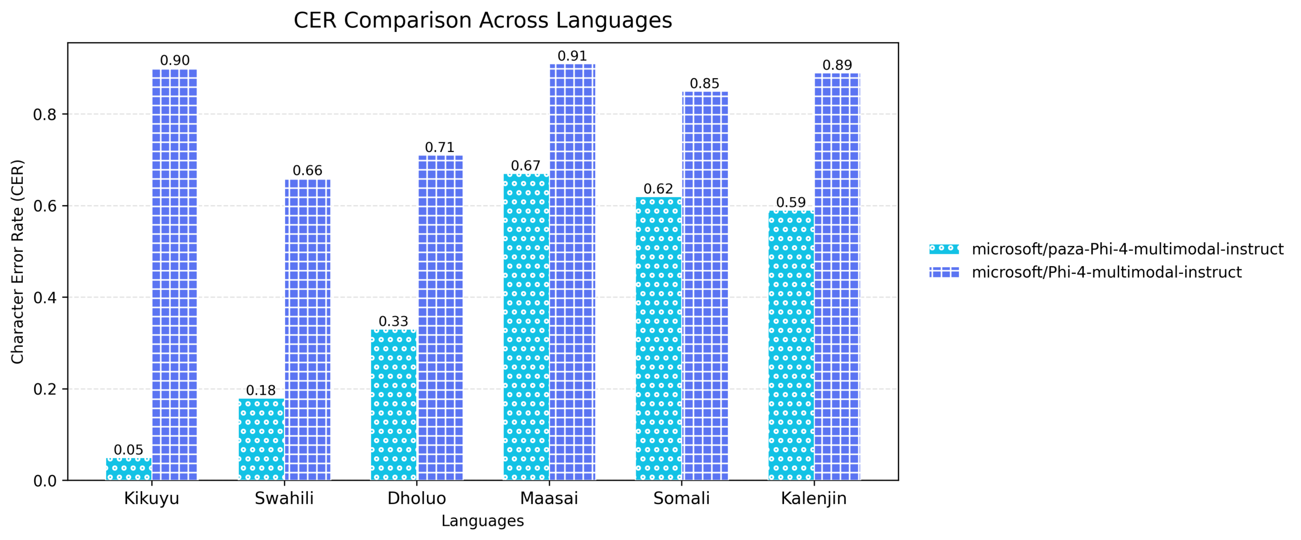 Figure 3: Character Error Rate (CER) comparison across the six languages for the base model versus the finetuned Paza model. Lower CER indicates better transcription performance.