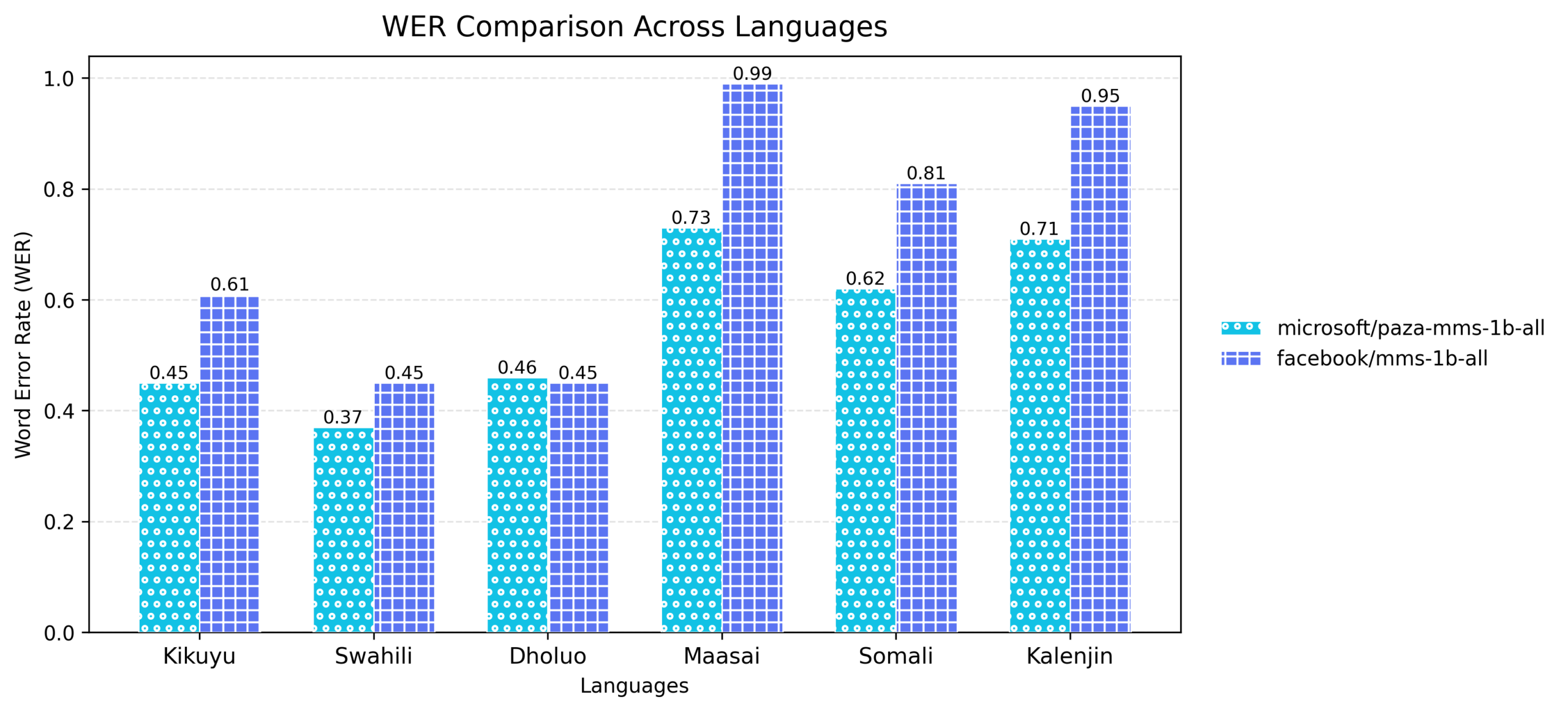 Figure 6: Word Error Rate (WER) comparison across the six languages for the base model versus the finetuned Paza model. Lower WER indicates better transcription performance.