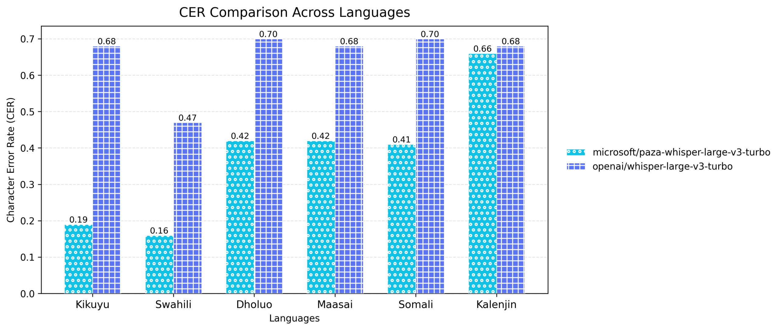 Figure 7: Character Error Rate (CER) comparison across the six languages for the base model versus the finetuned Paza model. Lower CER indicates better transcription performance.