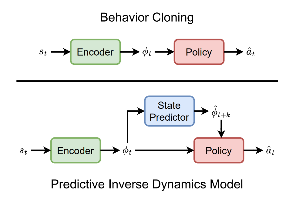 Figure 1. BC vs. PIDM architectures. (Top) Behavior Cloning learns how to perform a direct mapping from the current state to an action. (Bottom) PIDMs add a state predictor that predicts future states. They then use an inverse dynamics model to predict the action required to move from the current state towards that future state. Both approaches share a common latent representation through a shared state encoder.