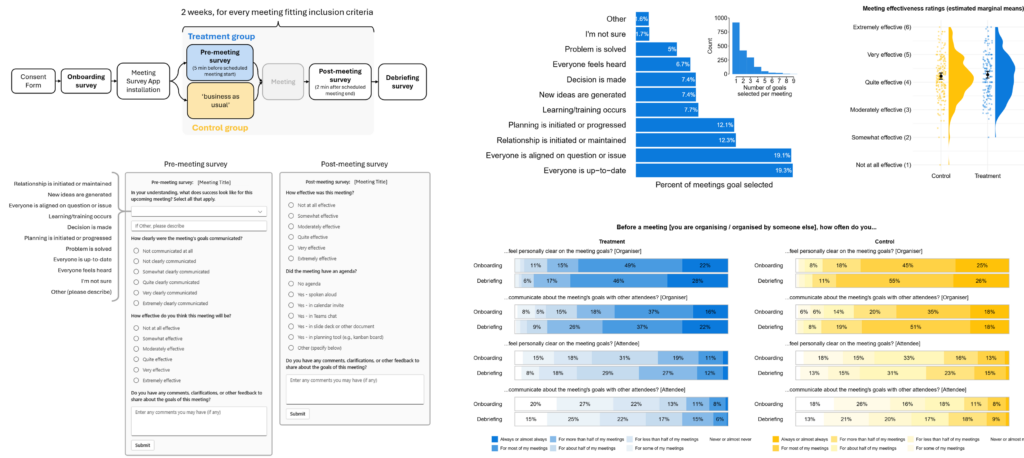Study flow, surveys, and plots of findings.