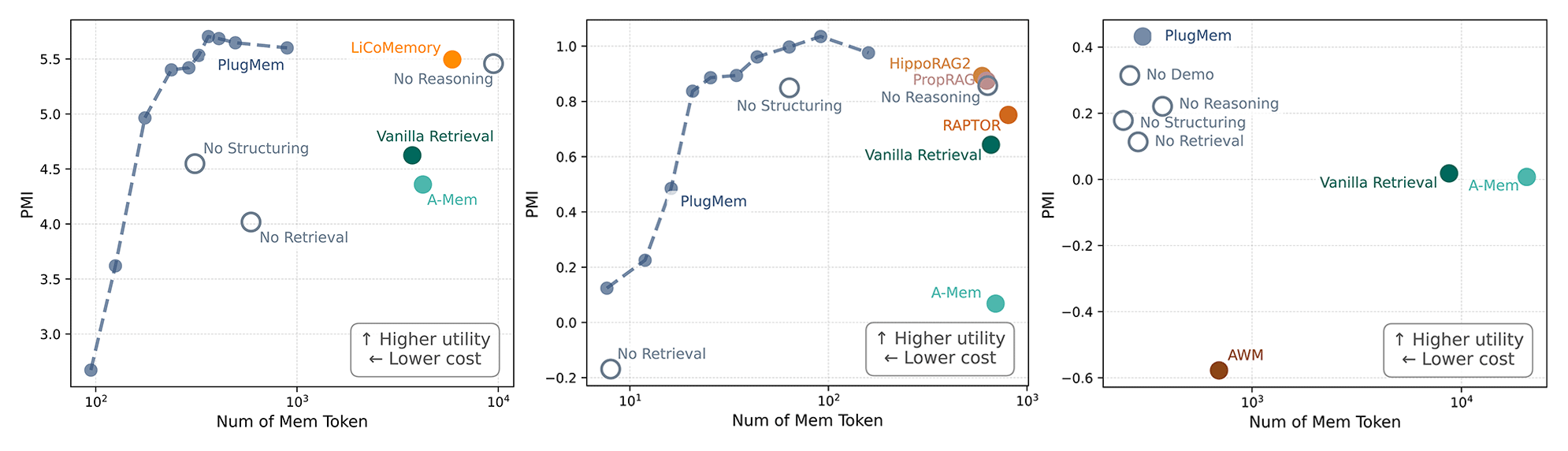 Figure 2. Across all three benchmarks, PlugMem delivered more useful memory with less of the agent’s context window.