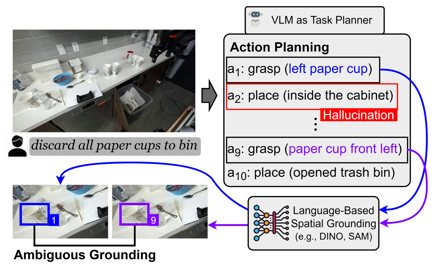 Figure 1: This figure shows some failure cases for a vision-language robot task planner. Given the instruction “discard all paper cups to bin,” the planner produces an action sequence with ambiguous cup references and a hallucinated step, “place inside the cabinet.” Cropped object views and arrows to a language-based spatial grounding module show that ambiguous grounding can lead to non-executable plans.