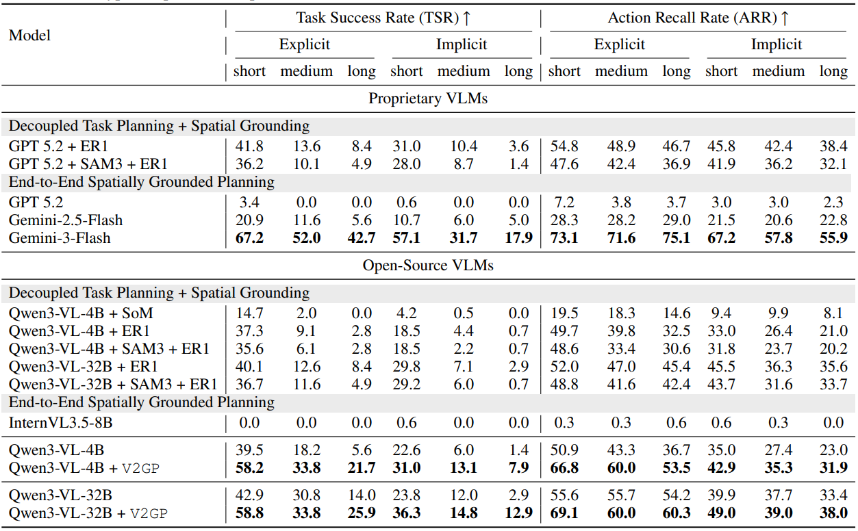 Table 1: This table reports results of evaluation on GroundedPlanBench, comparing proprietary and open-source VLMs on task success rate and action recall for explicit and implicit instructions of varying lengths. V2GP achieves the best overall performance, with consistent gains over decoupled planning plus spatial grounding baselines.