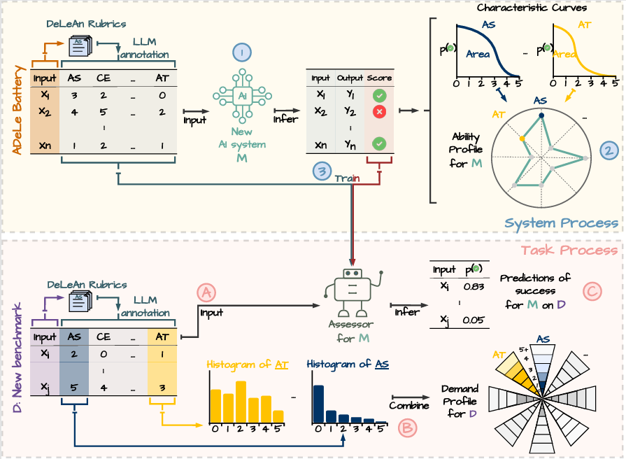 Diagram illustrating a two-stage AI evaluation framework: the top panel shows model performance on the ADeLe benchmark and resulting ability profiles, while the bottom panel shows how task-level scoring criteria are applied to derive task demand profiles.