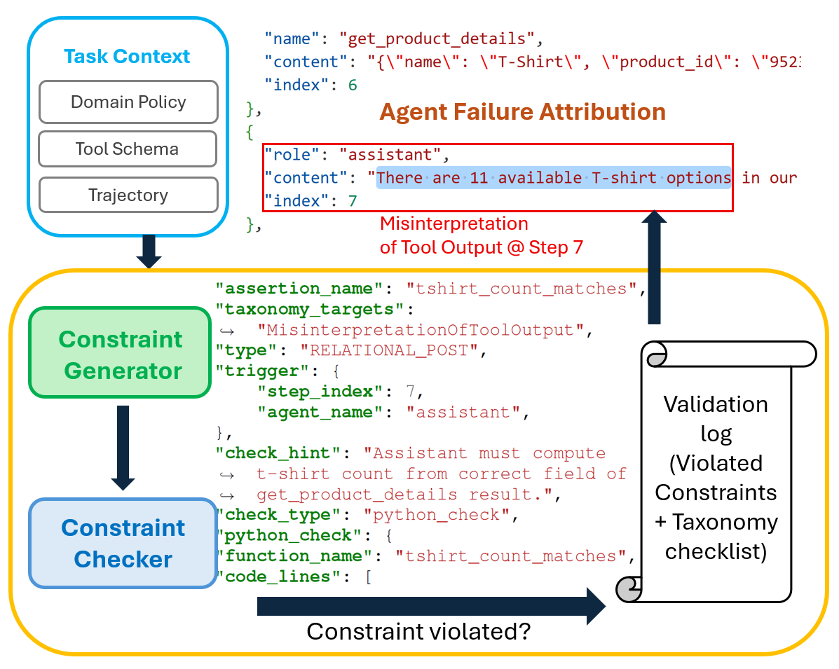 Flowchart illustrating an agent failure attribution pipeline. In the upper left, a blue rounded box labeled “Task Context” contains three stacked inputs: “Domain Policy,” “Tool Schema,” and “Trajectory.” A downward arrow leads into a large yellow rounded rectangle representing the validation pipeline. Inside this area, a green box labeled “Constraint Generator” feeds into a blue box labeled “Constraint Checker.” To their right is a JSON-like constraint specification with fields such as assertion_name:
