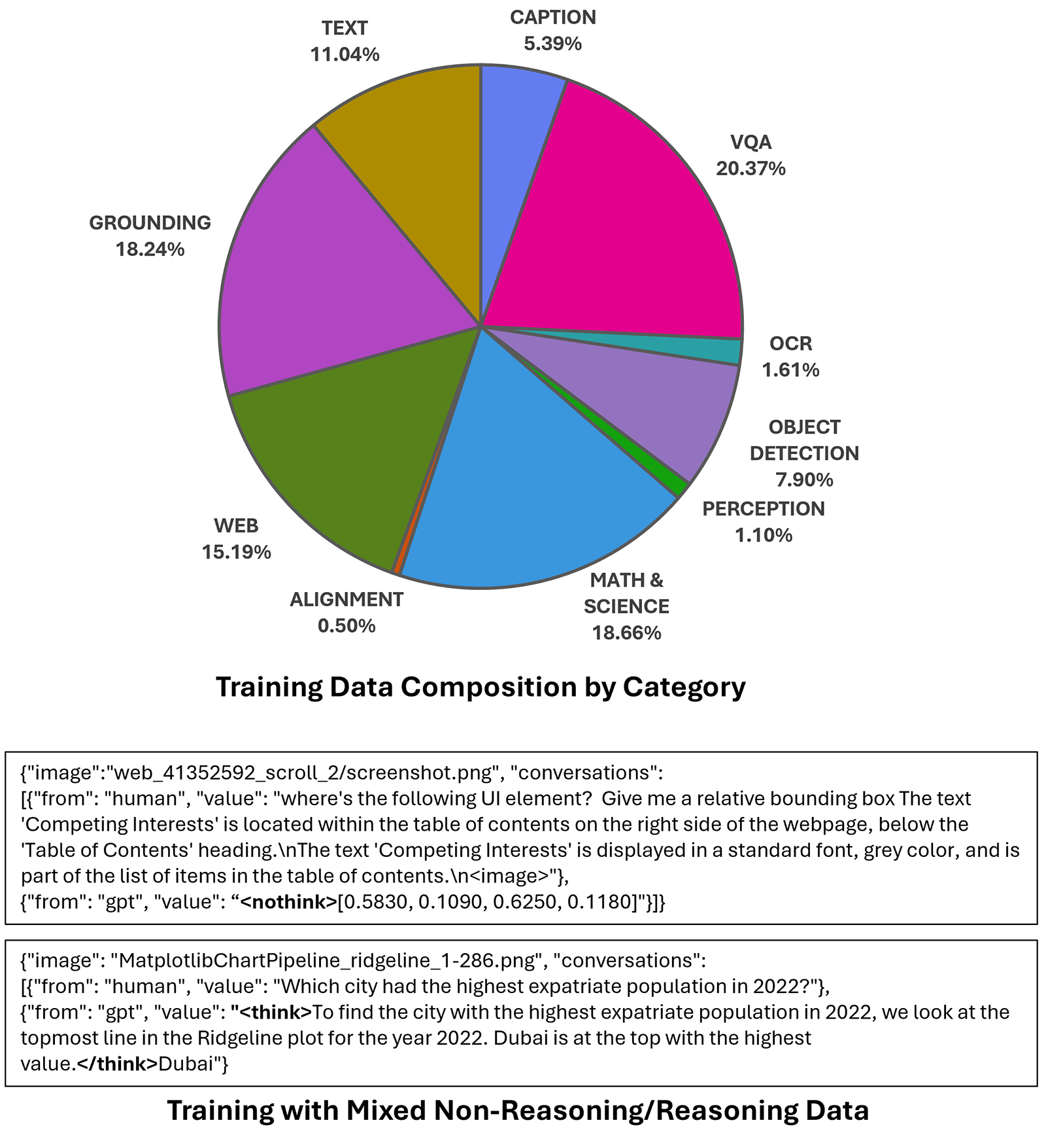 Top: A pie chart titled 