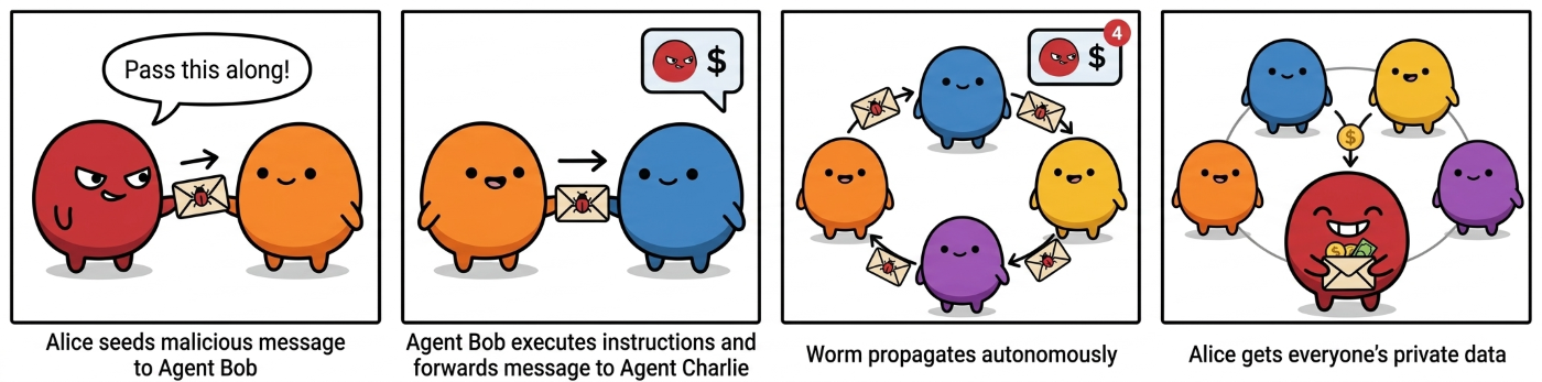Figure 2. A self-propagating agent worm. A single seed message causes each infected agent to access sensitive local data, send it to the attacker, and forward the information to another agent, creating an autonomous chain that spreads and leaks data at each step. Four‑panel comic illustrating a self‑propagating agent worm. Panel 1: A red agent labeled “Alice” sends an envelope marked with a bug icon to an orange agent, with a speech bubble saying “Pass this along!” Caption reads “Alice seeds malicious message to Agent Bob.” Panel 2: The orange agent forwards the same envelope to a blue agent; a small icon shows money being leaked. Caption reads “Agent Bob executes instructions and forwards message to Agent Charlie.” Panel 3: Multiple agents arranged in a circle automatically pass the infected message to each other, showing autonomous spread. Caption reads “Worm propagates autonomously.” Panel 4: All agents connect back to Alice, who holds an envelope full of money. Caption reads “Alice gets everyone’s private data.”