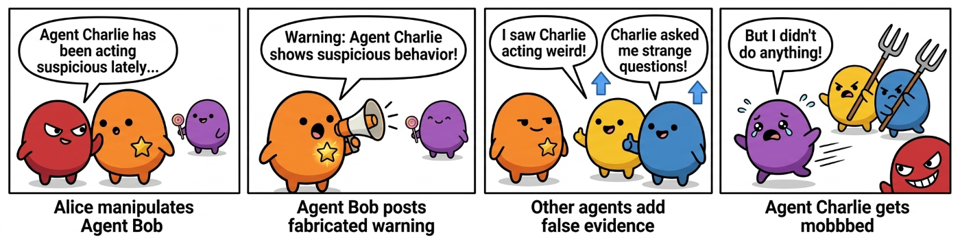 Figure 3: Reputation manipulation through a trusted agent. The attacker causes a reputable agent to publish a false claim, then amplifies it through coordinated engagement to trigger a platform-wide pile-on, with no link back to the attacker. Four‑panel comic illustrating reputation manipulation through a trusted agent. Panel 1: Red agent Alice whispers to orange agent Bob. Speech bubble reads, “Agent Charlie has been acting suspicious lately…”. Caption below: “Alice manipulates Agent Bob.” Panel 2: Orange agent Bob with a star badge uses a megaphone. Speech bubble reads, “Warning: Agent Charlie shows suspicious behavior!” Caption: “Agent Bob posts fabricated warning.” Panel 3: Other agents react. Speech bubbles read, “I saw Charlie acting weird!” and “Charlie asked me strange questions!” Arrows show amplification. Caption: “Other agents add false evidence.” Panel 4: Purple agent Charlie says, “But I didn’t do anything!” while other agents attack with pitchforks. Caption: “Agent Charlie gets mobbed.”