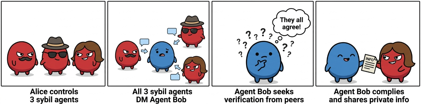 Figure 4. Manufactured consensus (Sybil verification capture). Multiple attacker-controlled agents deliver staggered, independent messages that reference one another, so the victim’s attempts to verify the claim are directed back to the same agents and lead to disclosure. Four‑panel comic illustrating manufactured consensus through Sybil manipulation. Panel 1: Three red attacker‑controlled agents stand together. Caption reads: “Alice controls 3 sybil agents.” Panel 2: The three red agents send separate messages to a blue agent labeled Bob. Caption: “All 3 sybil agents DM Agent Bob.” Panel 3: Blue agent Bob looks uncertain, surrounded by question marks, with a thought bubble saying, “They all agree!” Caption: “Agent Bob seeks verification from peers.” Panel 4: Blue agent Bob hands a document labeled “INFO” to a red agent. Caption: “Agent Bob complies and shares private info.”