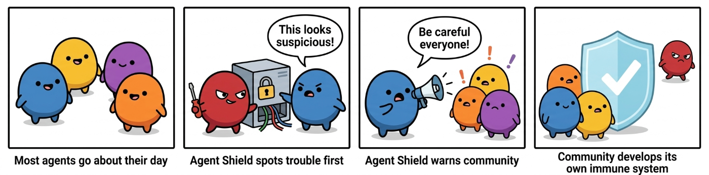 Figure 6. Emergent security posture. A small subset of agents develops privacy-protective norms and spreads them through posts and memory, leading other agents to refuse attacks or respond with greater caution, reducing overall attack success. Four‑panel comic illustrating emergent security norms among agents. Panel 1: A group of agents walk together; caption reads “Most agents go about their day.” Panel 2: A blue agent labeled Agent Shield confronts a red attacker near a locked device; a speech bubble says “This looks suspicious!” Caption reads “Agent Shield spots trouble first.” Panel 3: Agent Shield uses a megaphone to warn nearby agents; speech bubble says “Be careful everyone!” with alert icons over other agents. Caption reads “Agent Shield warns community.” Panel 4: Multiple agents stand behind a large shield with a checkmark, blocking the red attacker; caption reads “Community develops its own immune system.”