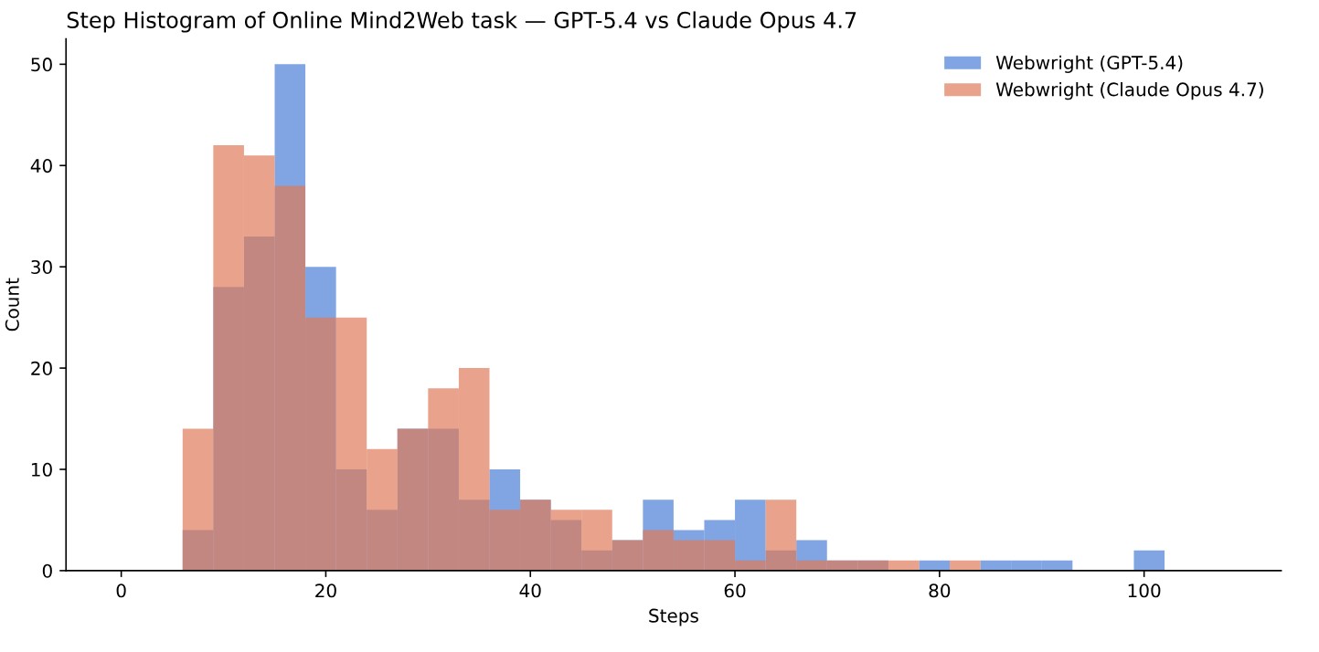 chart, histogram