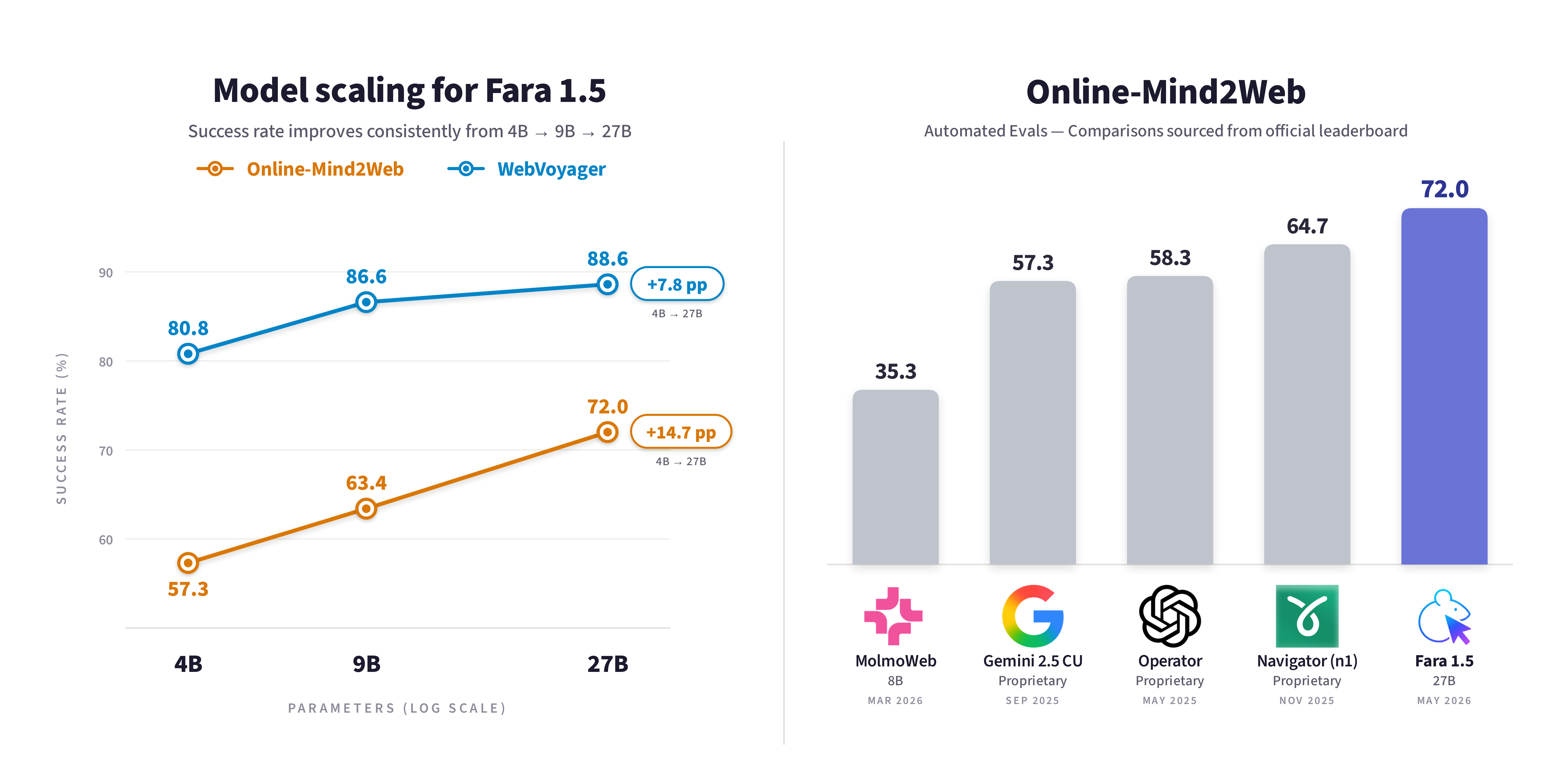 Left: line chart of Fara1.5 success rate scaling with model size on Online-Mind2Web (57.3 → 63.4 → 72.0) and WebVoyager (80.8 → 86.6 → 88.6). Right: bar chart comparing Fara1.5-27B against MolmoWeb, Gemini 2.5 CU, Operator, and Navigator (N1) on Online-Mind2Web.