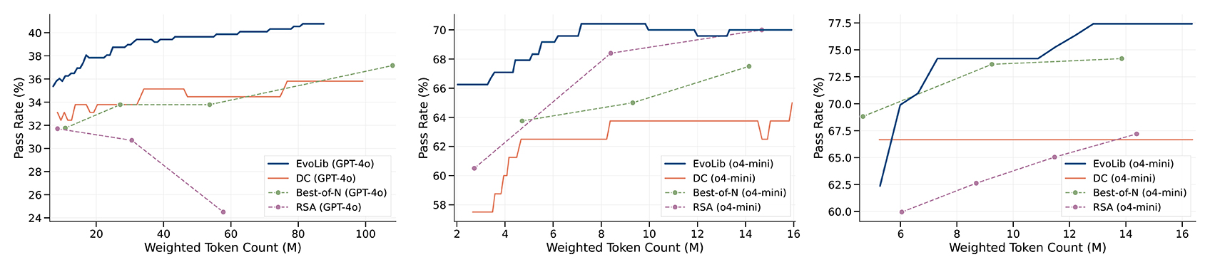 Across all tasks, EvoLib converts test-time compute into performance gains more efficiently than existing methods. 