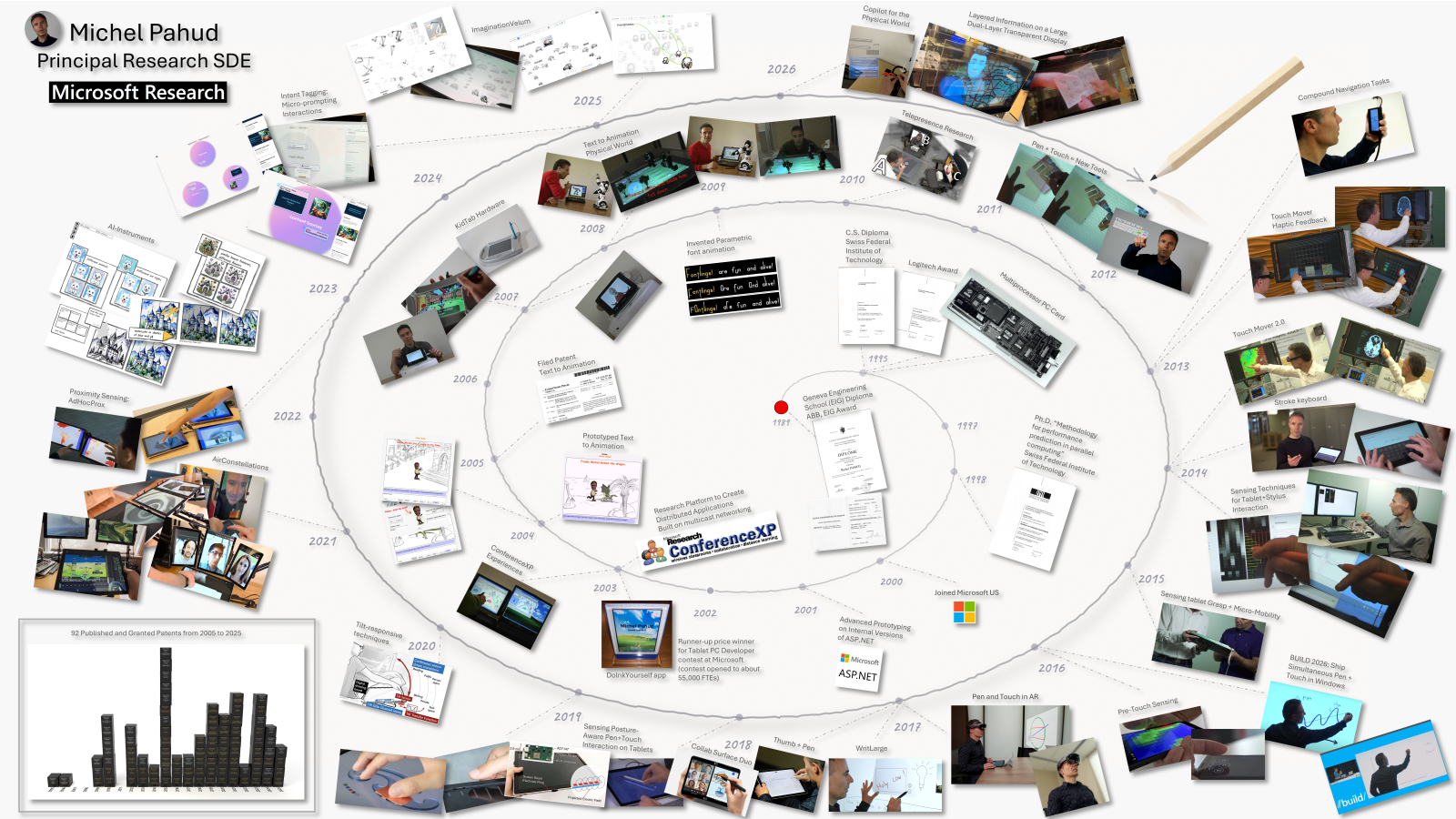 Michel Pahud | 25 years of research timeline