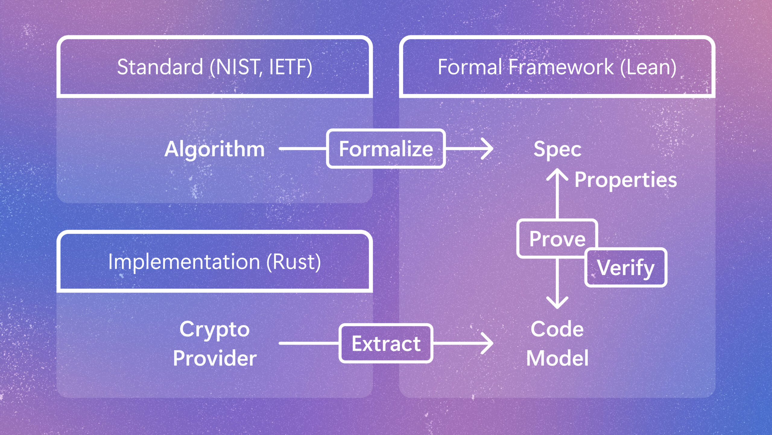 Diagram showing the process of verifying cryptographic code. An algorithm from a standard is converted into a formal specification, while Rust code is converted into a code model. The specification and code model are then compared through proof and verification steps.