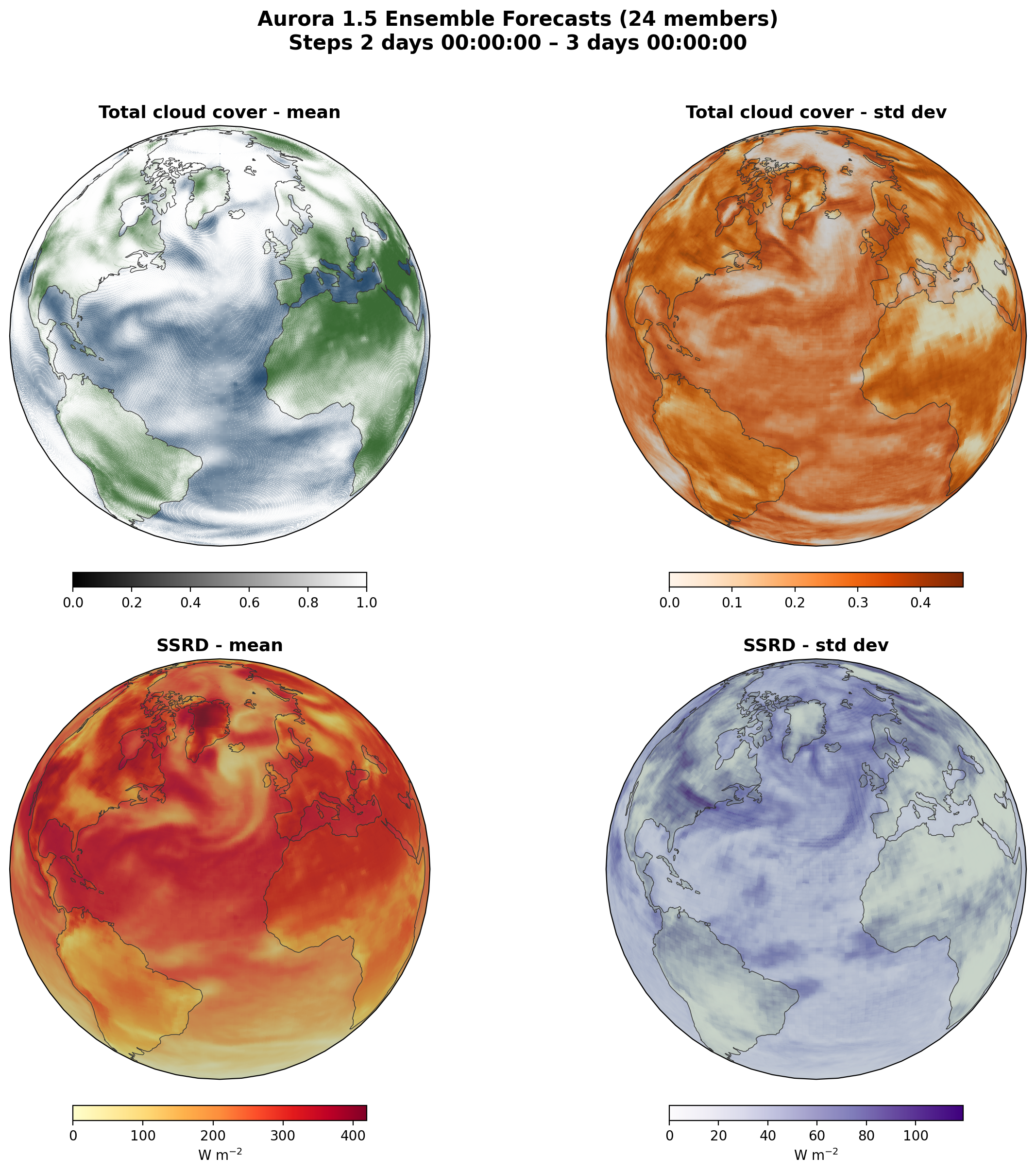 Aurora 1.5 ensemble forecast example showing mean and ensemble uncertainty for total cloud cover and surface solar radiation (SSRD) over the Atlantic and Europe region at a 2–3 day forecast range. Four globe maps display the ensemble mean and standard deviation for each variable, illustrating Aurora's ability to predict both expected conditions and forecast uncertainty for cloud cover and solar radiation.