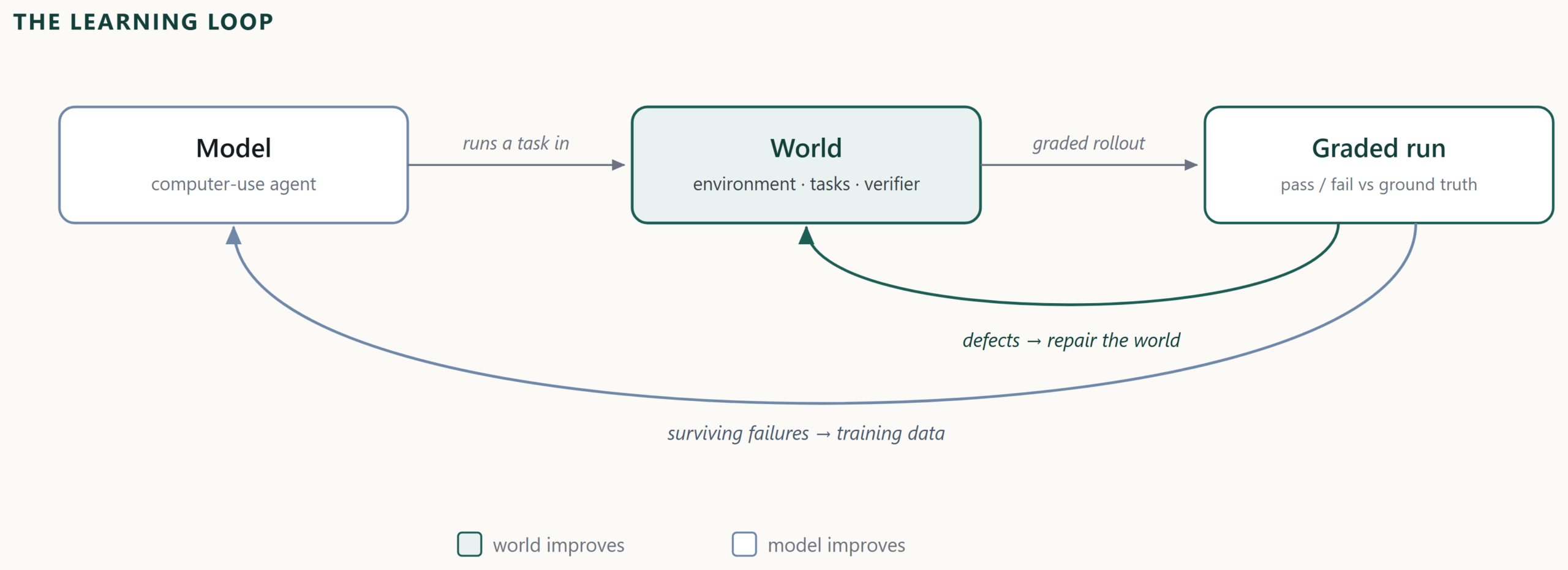 Circular diagram of the learning loop. A model runs a task in a world and every rollout is graded against database ground truth. Two arrows branch from the graded run: surviving failures flow to model training data, while defects flow to repairs of the environment, its tasks, and its verifier, so model and world improve on the same run. 